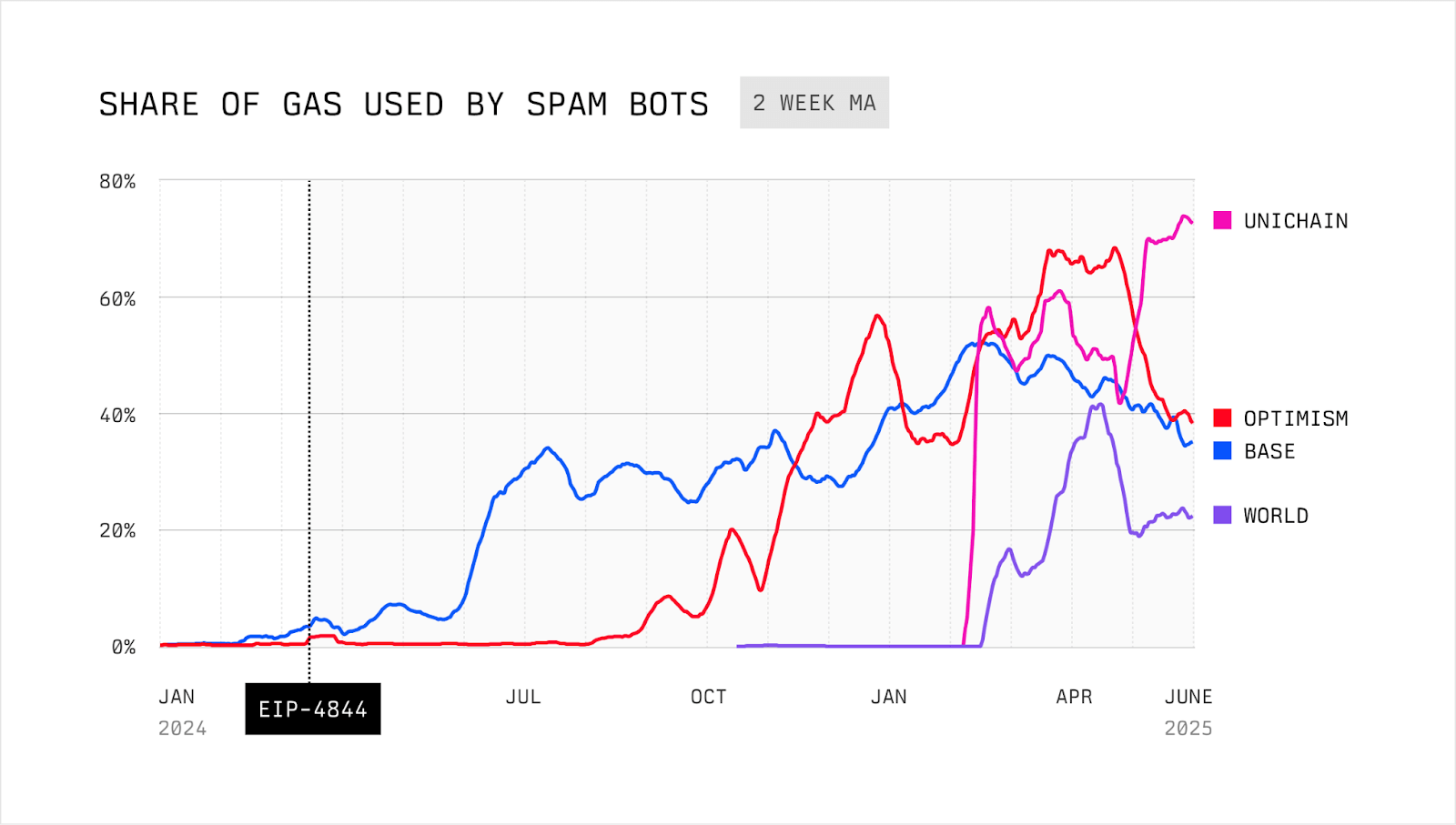 Source: MEV and the Limits of Scaling by Flashbots and Rober Miller